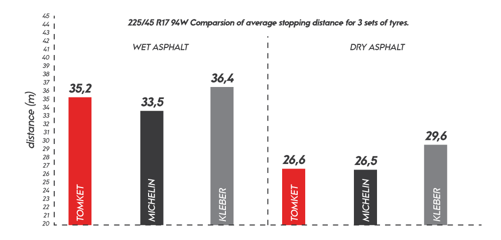 Brzdná dráha 225/45 R17 94W. Mokro: TOMKET 35,2 m, Michelin 33,5, Kleber 36,4. Sucho: TOMKET 26,6, Michelin 26,5, Kleber 29,6.